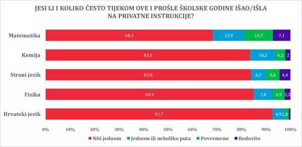 Instrukcije po predmetima IDIZ