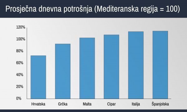 Izvor: Eurostat i Budgetyourtrip.com