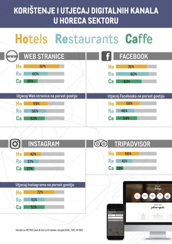 Hoteli najviše nade polažu u web stranice, a restorani u Facebook