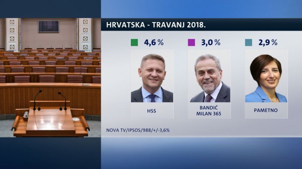 Živi zid treća politička sila u zemlji s 14 % 754880