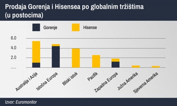 Prodaja Gorenja i Hisensea