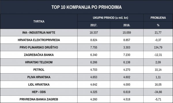 Top 10 kompanija po prihodima Izvor: Lider; Fina