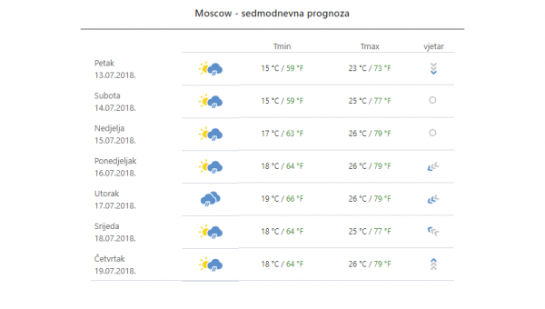 U Moskvi bi, prema sadašnjim prognozama, u nedjelju trebalo biti promjenjivo s temperaturom do 26 stupnjeva