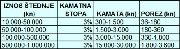 Primjer oporezivanja kamata na štednju