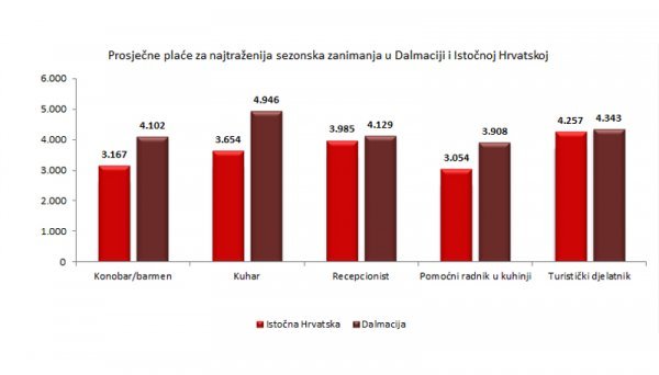 Prosječne plaće za najtraženija sezonska zanimanja u Dalmaciji i Istočnoj Hrvatskoj