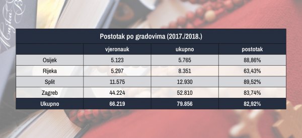 Prikaz broja djece koja pohađaju nastavu vjeronauka u četiri najveća grada u Hrvatskoj.