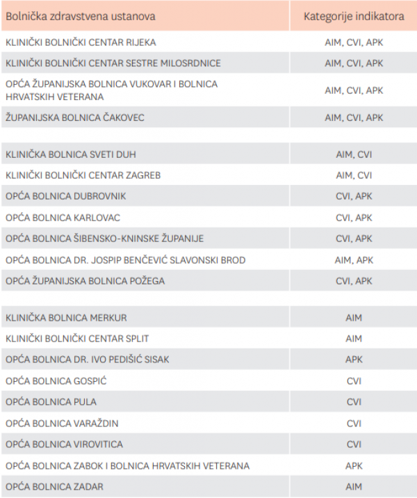 Bolnice koje su ušle u 40 posto najuspješnijih