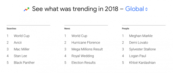 U 2018. godini ovi su se pojmovi, filmovi i osobe najviše tražili putem Googlea u svijetu