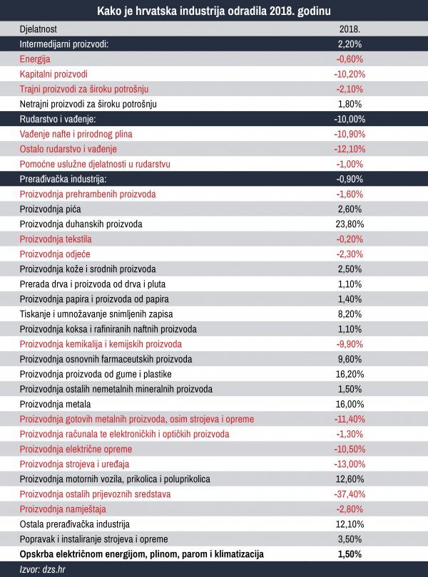 Kako je hrvatska industrija odradila lanjsku godinu