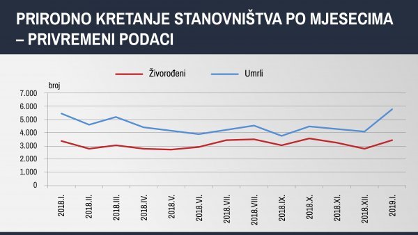 Prirodno kretanje stanovništva, Izvor: DZS