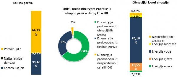 Proizvodnja el. energije u Hrvatskoj